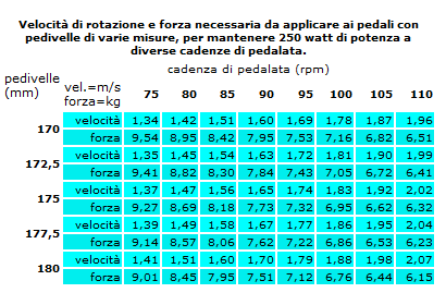 cadenza di pedalata