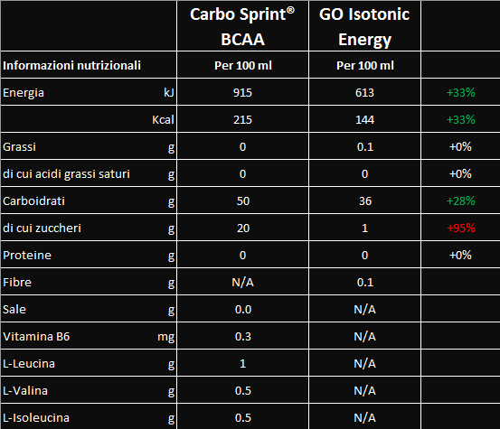 migliori integratori per ciclismo